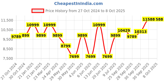 myntra.com Van Heusen Men Grey Solid Single-Breasted Two Piece Suit van heusen Price History Graph from 27 Oct 2024 to 8 Oct 2025