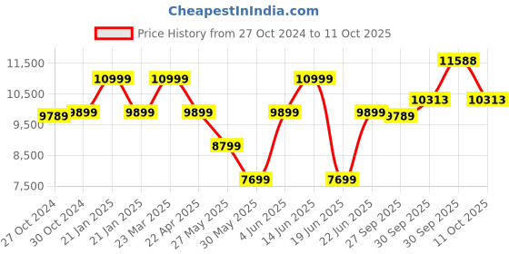 myntra.com Van Heusen Men Grey Solid Single-Breasted Two Piece Suit van heusen Price History Graph from 27 Oct 2024 to 11 Oct 2025