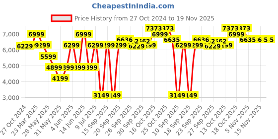 myntra.com Van Heusen Men Grey Solid Slim Fit Single Breasted Blazer van heusen Price History Graph from 27 Oct 2024 to 19 Nov 2025