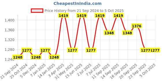 myntra.com van heusen innerwear Van Heusen Men Grey Solid Smart Tech Easy Stain Release Track Pants van heusen innerwear Price History Graph from 21 Sep 2024 to 5 Oct 2025