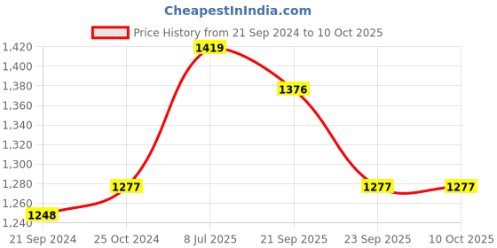 myntra.com van heusen innerwear Van Heusen Men Grey Solid Smart Tech Easy Stain Release Track Pants van heusen innerwear Price History Graph from 21 Sep 2024 to 9 Oct 2025