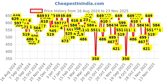 myntra.com van heusen innerwear Van Heusen Men Grey Solid Warmtech Antibacterial Extra Warm Thermal Top van heusen innerwear Price History Graph from 16 Aug 2024 to 23 Nov 2025