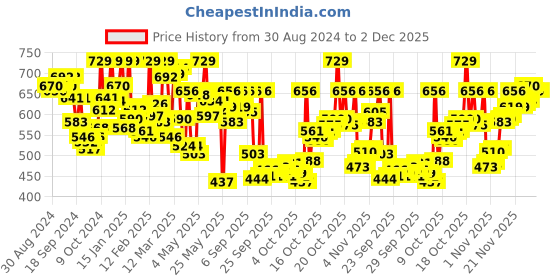 myntra.com van heusen innerwear Van Heusen Men Grey Solid Warmtech Antibacterial Extra Warm Thermal Top van heusen innerwear Price History Graph from 30 Aug 2024 to 1 Dec 2025