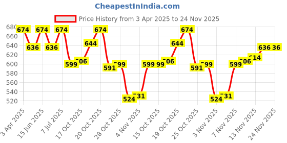 myntra.com van heusen innerwear Van Heusen Men Grey Solid Warmtech Antibacterial Extra Warm Thermal Top van heusen innerwear Price History Graph from 3 Apr 2025 to 24 Nov 2025