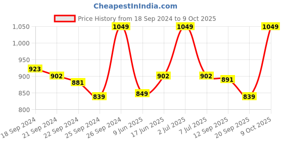myntra.com van heusen innerwear Van Heusen Men Grey Solid Warmtech Extra Warm Thermal Bottom van heusen innerwear Price History Graph from 18 Sep 2024 to 9 Oct 2025