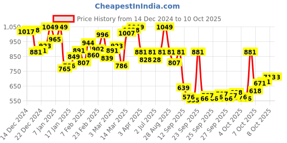 myntra.com van heusen innerwear Van Heusen Men Grey Solid Warmtech Extra Warm Thermal Top van heusen innerwear Price History Graph from 14 Dec 2024 to 9 Oct 2025