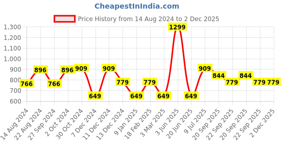 myntra.com Van Heusen Men Grey Sports Shorts van heusen Price History Graph from 14 Aug 2024 to 1 Dec 2025