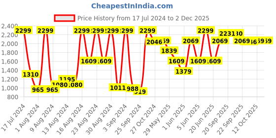 myntra.com Van Heusen Men Grey Textured Slim Fit Trousers van heusen Price History Graph from 17 Jul 2024 to 1 Dec 2025