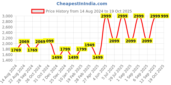 myntra.com Van Heusen Men Grid Tattersall Checked Formal Pure Cotton Shirt van heusen Price History Graph from 14 Aug 2024 to 17 Oct 2025