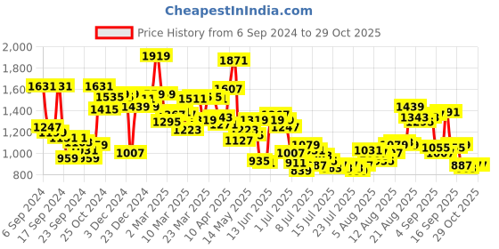 myntra.com Van Heusen Men Grid Tattersall Checked Pure Cotton Casual Shirt van heusen Price History Graph from 6 Sep 2024 to 28 Oct 2025