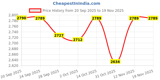 myntra.com Van Heusen Men Grid Tattersall Checked Slim Fit Cotton Formal Shirt van heusen Price History Graph from 20 Sep 2025 to 19 Nov 2025