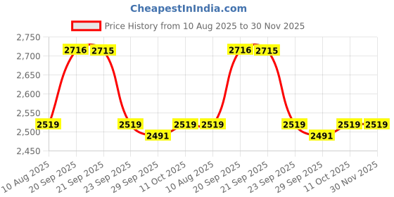 myntra.com Van Heusen Men Grid Tattersall Checked Spread Collar Pure Cotton Formal Shirt van heusen Price History Graph from 10 Aug 2025 to 30 Nov 2025