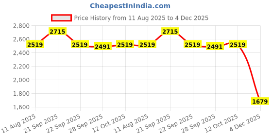 myntra.com Van Heusen Men Grid Tattersall Checked Spread Collar Pure Cotton Formal Shirt van heusen Price History Graph from 11 Aug 2025 to 4 Dec 2025