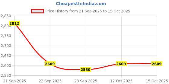 myntra.com Van Heusen Men Grid Tattersall Checked Spread Collar Pure Cotton Formal Shirt van heusen Price History Graph from 21 Sep 2025 to 15 Oct 2025