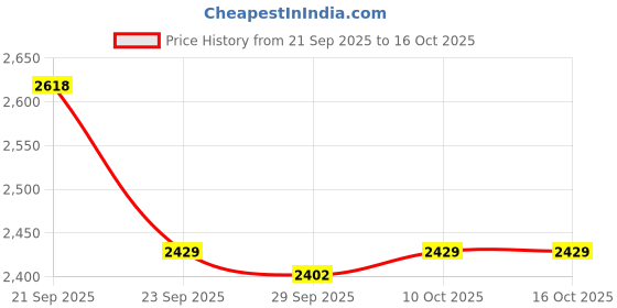 myntra.com Van Heusen Men Grid Tattersall Checked Spread Collar Pure Cotton Formal Shirt van heusen Price History Graph from 21 Sep 2025 to 15 Oct 2025