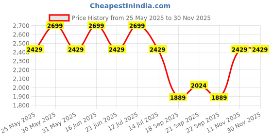 myntra.com Van Heusen Men Grid Tattersall Checks Checked Cotton Formal Shirt van heusen Price History Graph from 25 May 2025 to 29 Nov 2025