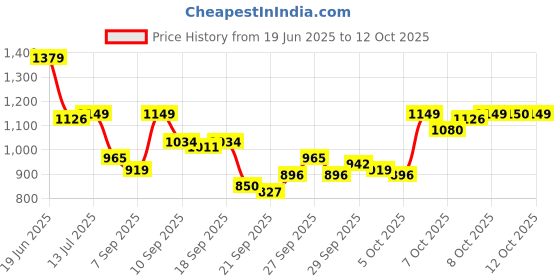 myntra.com Van Heusen Men Grid Tattersall Checks Checked Cotton Formal Shirt van heusen Price History Graph from 19 Jun 2025 to 12 Oct 2025