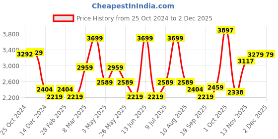 myntra.com Van Heusen Men Grid Tattersall Checks Opaque Checked Formal Shirt van heusen Price History Graph from 25 Oct 2024 to 1 Dec 2025