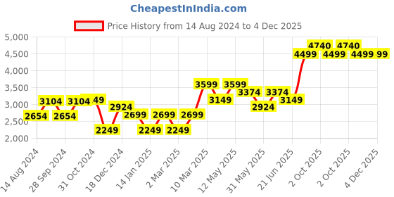 myntra.com Van Heusen Men Grid Tattersall Checks Pure Cotton Formal Shirt van heusen Price History Graph from 14 Aug 2024 to 29 Nov 2025