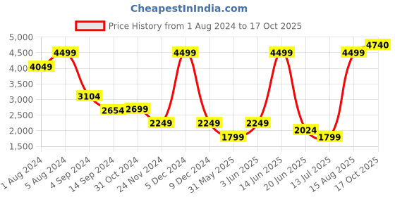 myntra.com Van Heusen Men Grid Tattersall Checks Pure Cotton Formal Shirt van heusen Price History Graph from 1 Aug 2024 to 17 Oct 2025