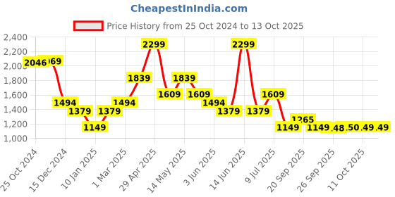 myntra.com Van Heusen Men Grid Tattersall Checks Spread Collar Formal Shirt van heusen Price History Graph from 25 Oct 2024 to 13 Oct 2025