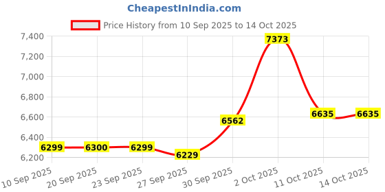 myntra.com Van Heusen Men High Neck Woollen Pullover van heusen Price History Graph from 10 Sep 2025 to 12 Oct 2025