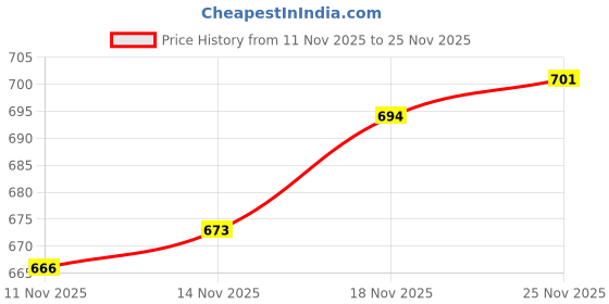 myntra.com van heusen innerwear Van Heusen men High Stretch Mesh Trunk IHITR1ASD40047 van heusen innerwear Price History Graph from 11 Nov 2025 to 25 Nov 2025