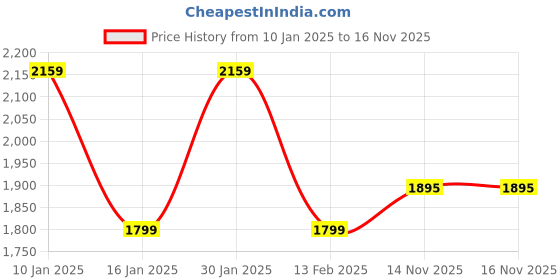 myntra.com Van Heusen Men Hooded Colourblocked Cotton Casual Bomber Jacket van heusen Price History Graph from 10 Jan 2025 to 16 Nov 2025