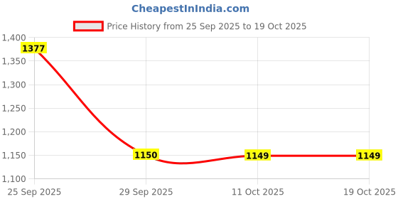 myntra.com Van Heusen Men Hooded Front-Open Sweatshirt van heusen Price History Graph from 25 Sep 2025 to 17 Oct 2025