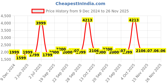myntra.com Van Heusen Men Hooded Self Design Casual Bomber Jacket van heusen Price History Graph from 9 Dec 2024 to 25 Nov 2025