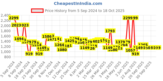 myntra.com Van Heusen Men Hooded Sweatshirt van heusen Price History Graph from 5 Sep 2024 to 18 Oct 2025