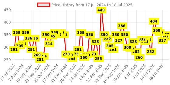 myntra.com van heusen innerwear Van Heusen Men Jaspe Textured Double Layer Gusset Trunks IHETR1VSDKJ70010 van heusen innerwear Price History Graph from 17 Jul 2024 to 17 Jul 2025