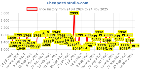 myntra.com Van Heusen Men Knitted Ultra Slim Fit Formal Trousers van heusen Price History Graph from 24 Jul 2024 to 23 Nov 2025