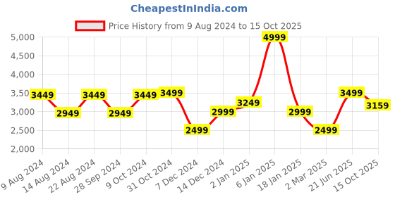 myntra.com Van Heusen Men Lace-Ups Formal Oxfords van heusen Price History Graph from 9 Aug 2024 to 15 Oct 2025