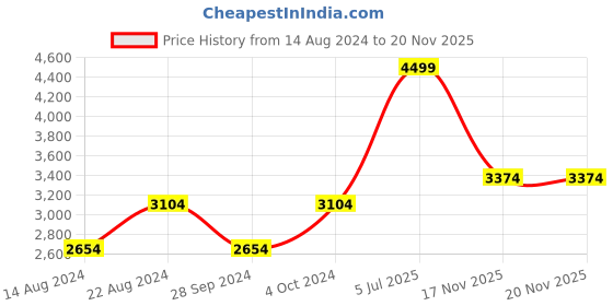 myntra.com Van Heusen Men Lace-Ups Leather Brogues van heusen Price History Graph from 14 Aug 2024 to 20 Nov 2025