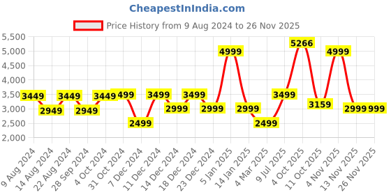 myntra.com Van Heusen Men Lace-Ups Leather Formal Derbys van heusen Price History Graph from 9 Aug 2024 to 25 Nov 2025