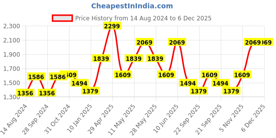 myntra.com Van Heusen Men Lavender Slim Fit Solid Formal Shirt van heusen Price History Graph from 14 Aug 2024 to 5 Dec 2025