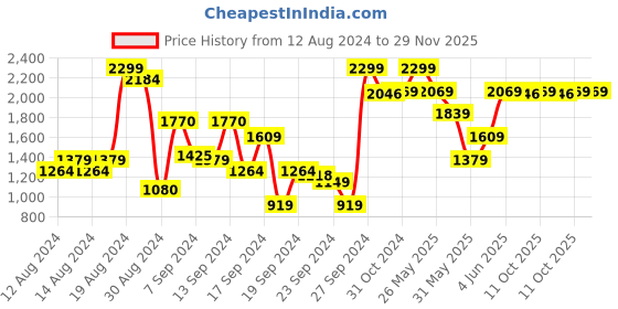 myntra.com Van Heusen Men Lavender Solid Custom Fit Pure Cotton Formal Shirt van heusen Price History Graph from 12 Aug 2024 to 29 Nov 2025