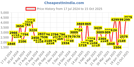 myntra.com Van Heusen Men Leather Basketweave Textured Formal Penny Loafers van heusen Price History Graph from 17 Jul 2024 to 15 Oct 2025