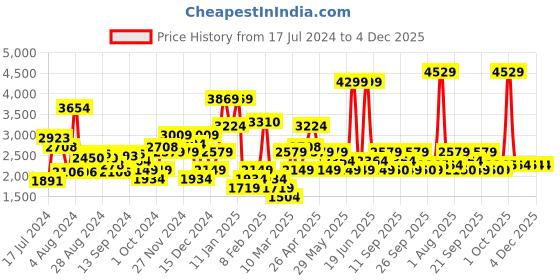 myntra.com Van Heusen Men Leather Basketweave Textured Formal Tasselled Loafers van heusen Price History Graph from 17 Jul 2024 to 4 Dec 2025