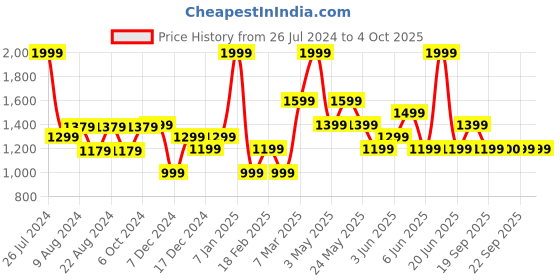 myntra.com Van Heusen Men Leather Belt van heusen Price History Graph from 26 Jul 2024 to 4 Oct 2025