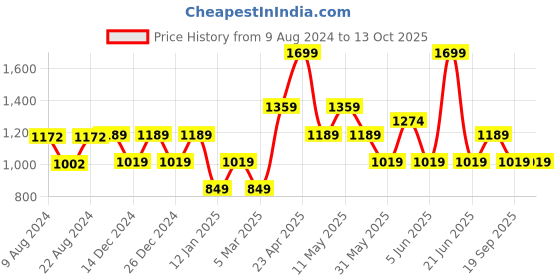 myntra.com Van Heusen Men Leather Belt van heusen Price History Graph from 9 Aug 2024 to 13 Oct 2025