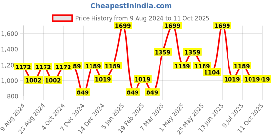 myntra.com Van Heusen Men Leather Belt van heusen Price History Graph from 9 Aug 2024 to 10 Oct 2025
