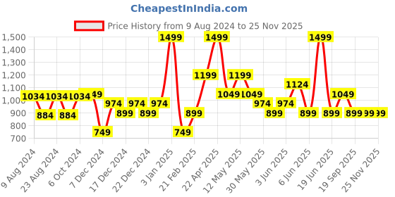 myntra.com Van Heusen Men Leather Belt van heusen Price History Graph from 9 Aug 2024 to 25 Nov 2025