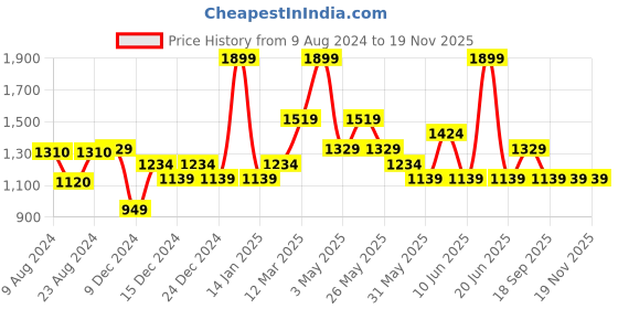 myntra.com Van Heusen Men Leather Belt van heusen Price History Graph from 9 Aug 2024 to 18 Nov 2025