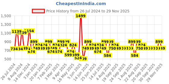 myntra.com Van Heusen Men Leather Belt van heusen Price History Graph from 26 Jul 2024 to 29 Nov 2025
