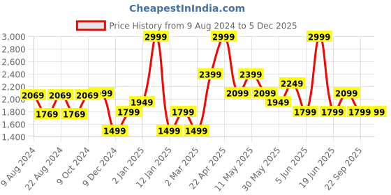 myntra.com Van Heusen Men Leather Belt van heusen Price History Graph from 9 Aug 2024 to 4 Dec 2025