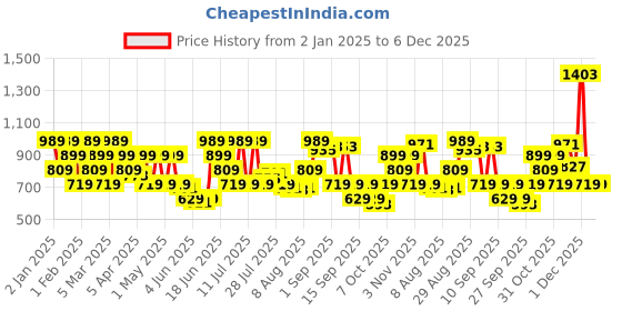 myntra.com Van Heusen Men Leather Belt van heusen Price History Graph from 2 Jan 2025 to 5 Dec 2025