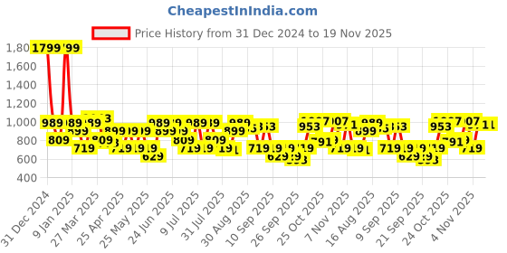myntra.com Van Heusen Men Leather Belt van heusen Price History Graph from 31 Dec 2024 to 19 Nov 2025