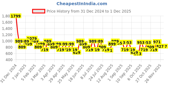 myntra.com Van Heusen Men Leather Belt van heusen Price History Graph from 31 Dec 2024 to 30 Nov 2025
